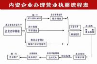 美容院的营业执照怎么办理