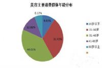 2016年国内的美容行业发展趋势和问题