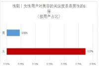 来看看，今日头条美容用户全方位大调查