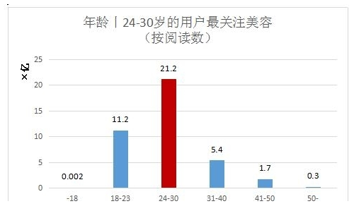年龄